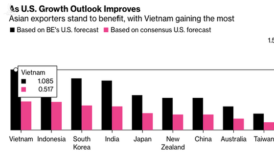Bloomberg: Sự hồi phục của Mỹ sẽ là cú hích cho nền kinh tế Việt Nam