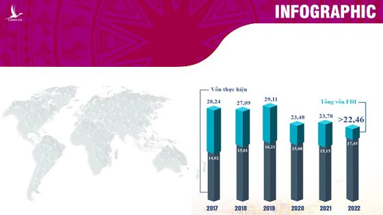 10 tháng năm 2022: Việt Nam thu hút hơn 22,46 tỷ USD vốn FDI