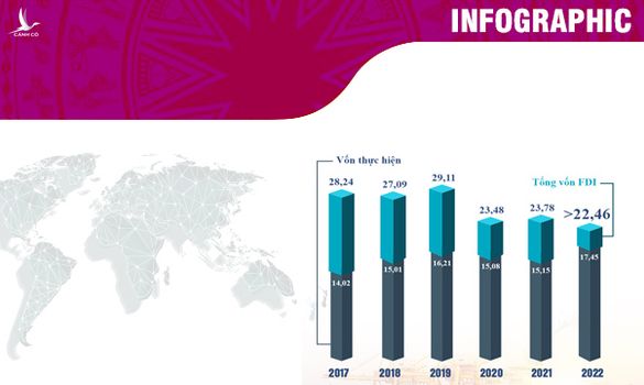 10 tháng năm 2022: Việt Nam thu hút hơn 22,46 tỷ USD vốn FDI